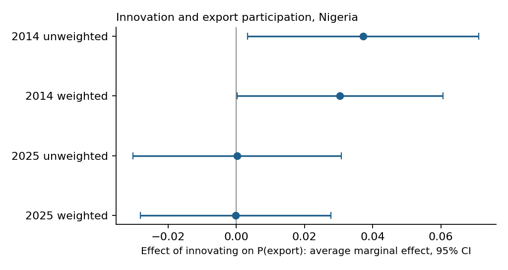 Forest plot of the effect of innovating on the probability of exporting, 2014 and 2025, weighted and unweighted, with 95% confidence intervals